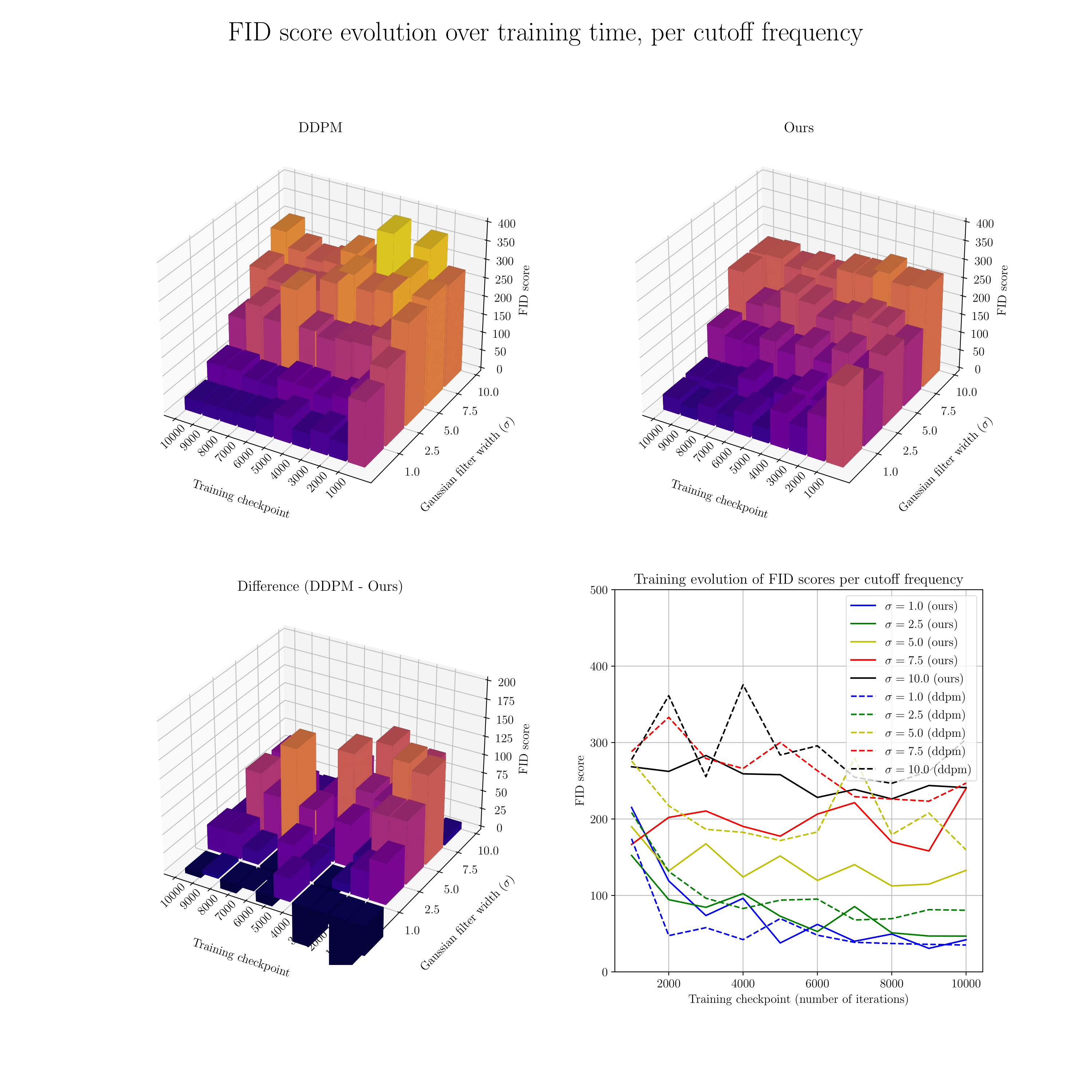 Different frequency bands of an image