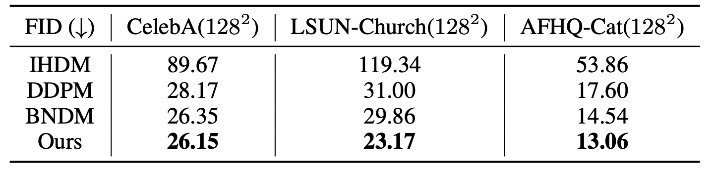 Quantitative comparisons between IHDM, DDPM, BNDM and Ours.