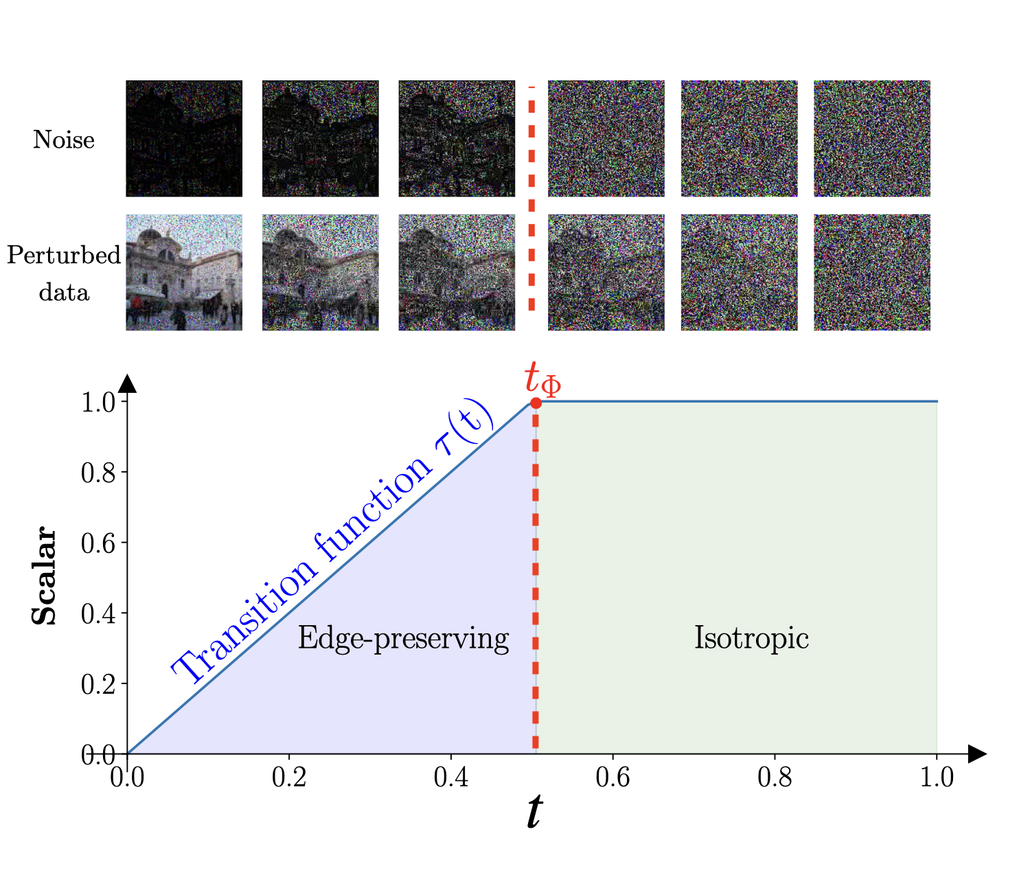 Noise scheme graph visualization.